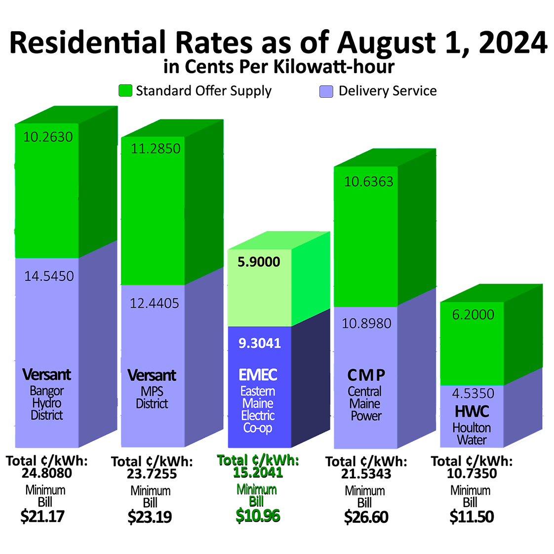 Maine Residential Electric Rates as of 8/1/2024