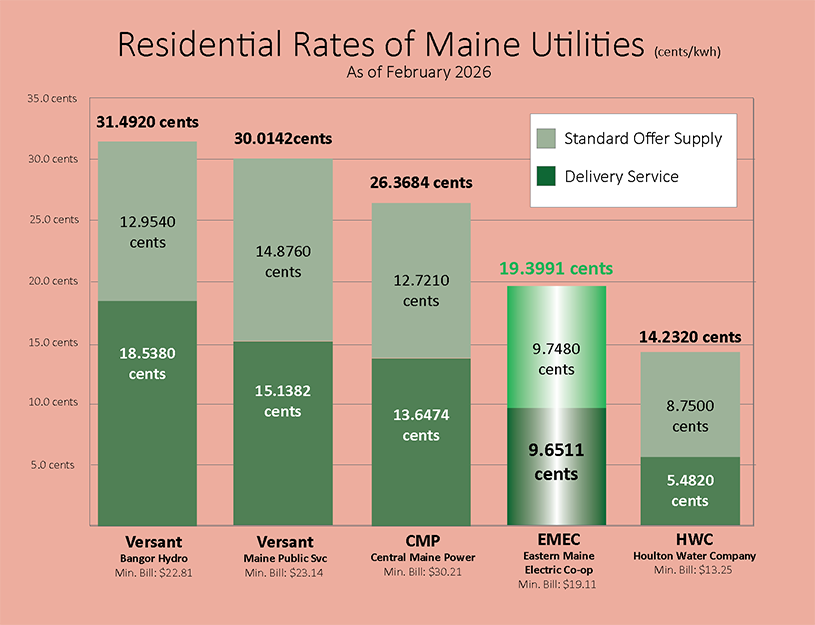 Residential utility rate comparison as of February 2026